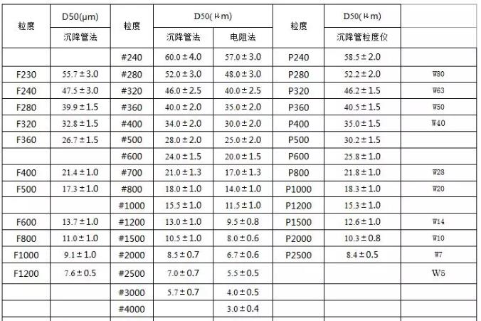 干貨！棕剛玉微粉目數換算表