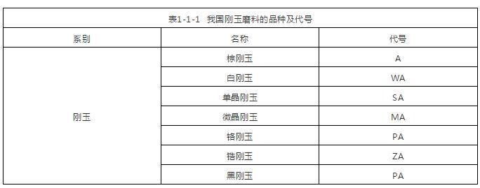 剛玉磨料的品種及其代號