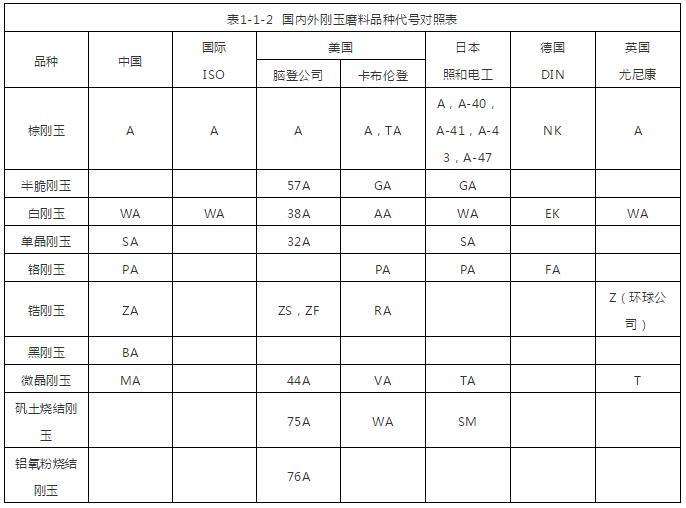 剛玉磨料的品種及其代號